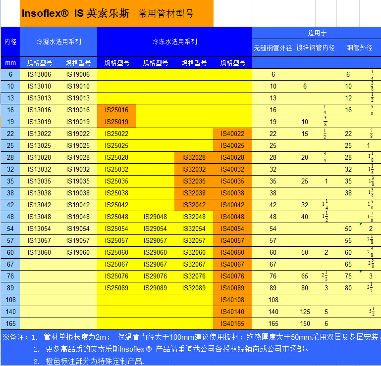 英索樂(lè)斯管道規(guī)格